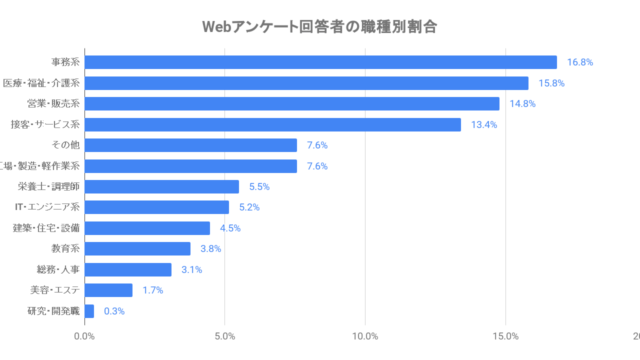Webアンケート回答者の職種別割合
